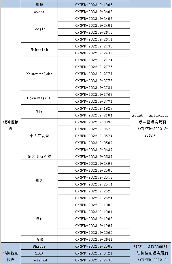 金瀚信安：信息安全漏洞月報(bào)2022年12月 表5-3