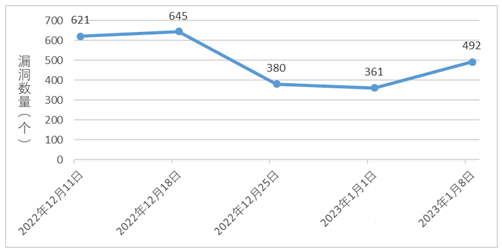 金瀚信安：信息安全漏洞周報(bào)（2022年第54期）圖1