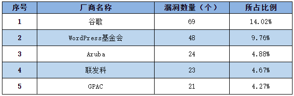 金瀚信安：信息安全漏洞周報(bào)（2022年第54期）表1