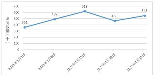 金瀚信安：信息安全漏洞周報(bào)（2023年第4期）圖1