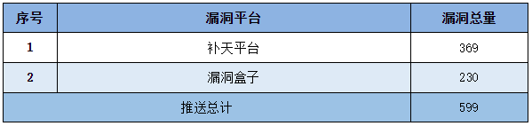 信息安全漏洞周報(bào)（2023年第4期）表5