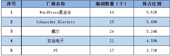 信息安全漏洞周報(bào)（2023年第5期）表1