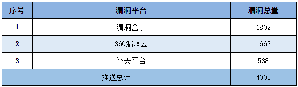 信息安全漏洞周報(bào)（2023年第5期）表5