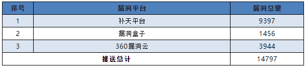 信息安全漏洞月報2023年1月 表7