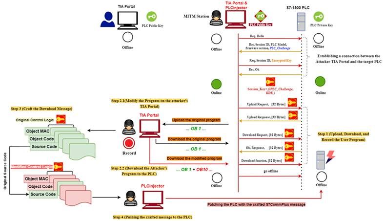 金瀚信安：一種新的針對(duì)S7-1500 PLC注入攻擊 5