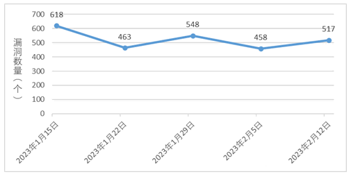 金瀚安全：信息安全漏洞周報(bào)（2023年第6期）1