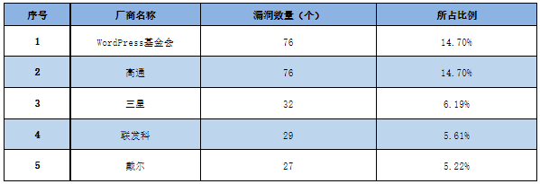 信息安全漏洞周報(bào)（2023年第6期）表1