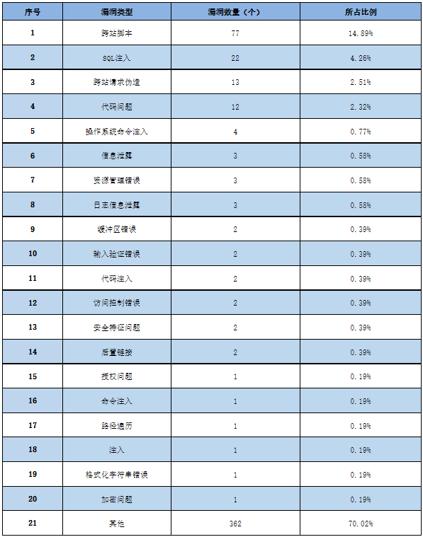 信息安全漏洞周報(bào)（2023年第6期）表2