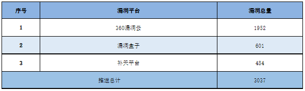 信息安全漏洞周報(bào)（2023年第6期）表5