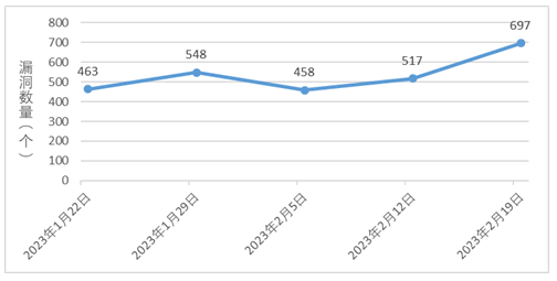 金瀚信安：信息安全漏洞周報(bào)（2023年第7期）圖1