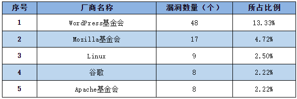 金瀚信安：信息安全漏洞周報（2023年第8期）表1