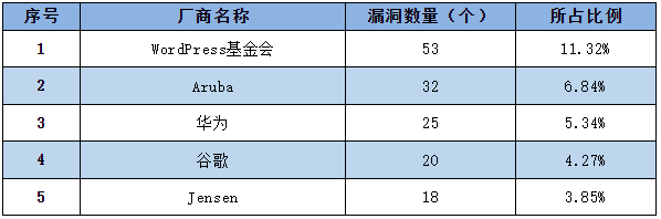 金瀚信安：信息安全漏洞周報(bào)（2023年第9期）表1