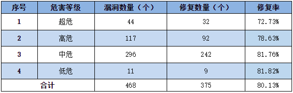 金瀚信安：信息安全漏洞周報(bào)（2023年第9期）表3