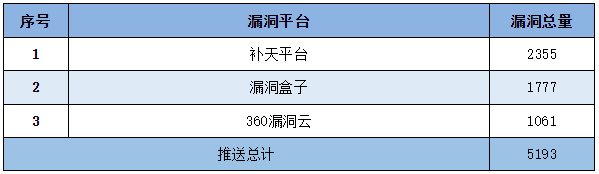 金瀚信安：信息安全漏洞周報(bào)（2023年第9期）表5