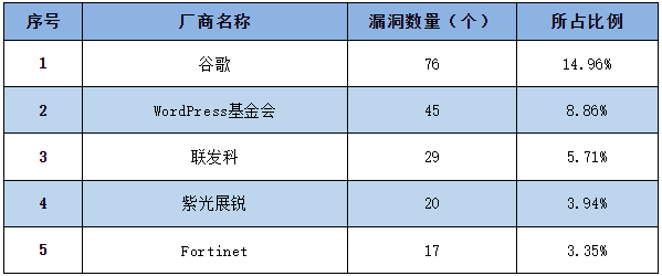 信息安全漏洞周報（2023年第10期）表1