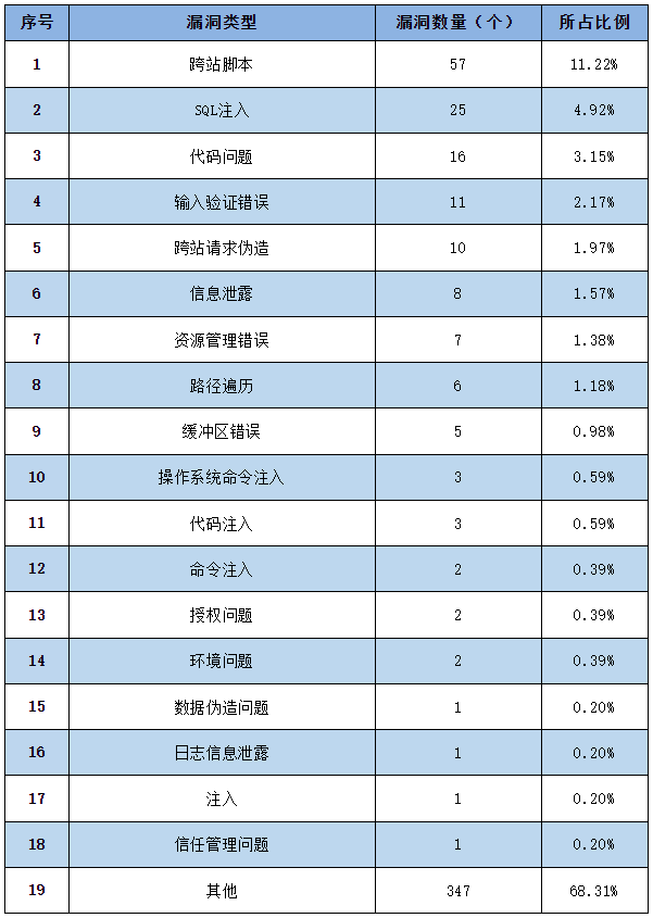 信息安全漏洞周報（2023年第10期）表2