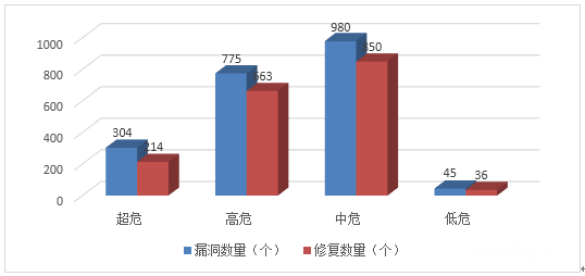 金瀚信安：信息安全漏洞月報(bào)2023年2月 圖3