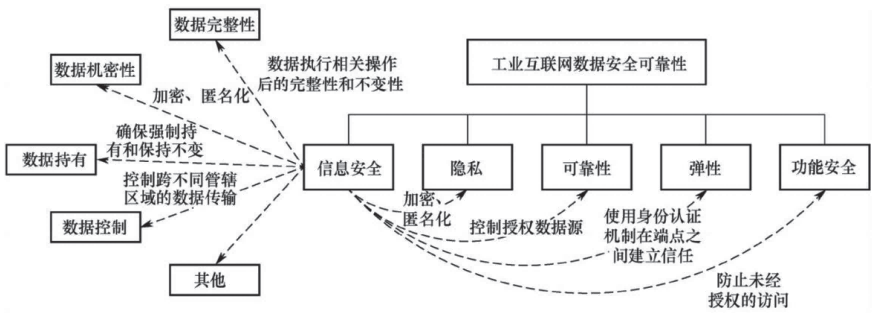 金瀚信安：工業(yè)互聯(lián)網(wǎng)數(shù)據(jù)安全治理實踐 圖1