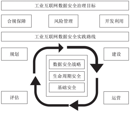 金瀚信安：工業(yè)互聯(lián)網(wǎng)數(shù)據(jù)安全治理實踐 圖2