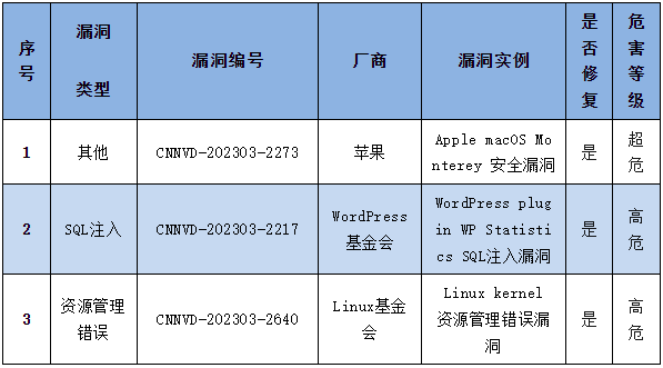 信息安全漏洞周報(bào)（2023年第13期）表4