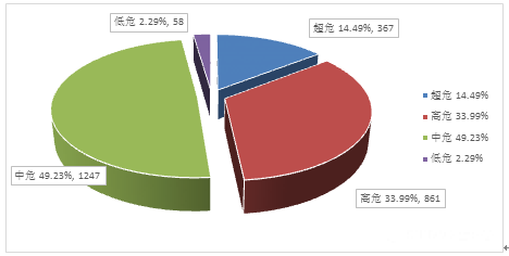 金瀚信安：信息安全漏洞月報2023年3月 圖2