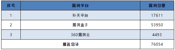 信息安全漏洞月報2023年3月 表7