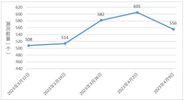 金瀚信安：信息安全漏洞周報（2023年第14期）1