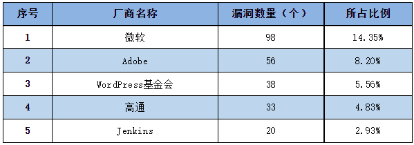 信息安全漏洞周報（2023年第15期）表1