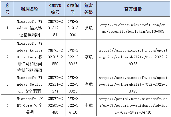 信息安全漏洞周報（2023年第15期）表9