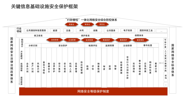 關基運營者落實《關鍵信息基礎設施安全保護要求》的20條重點措施1