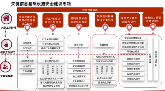 關基運營者落實《關鍵信息基礎設施安全保護要求》的20條重點措施2