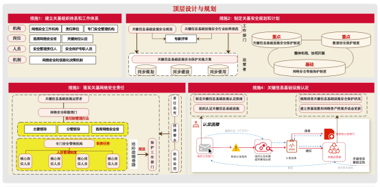 關基運營者落實《關鍵信息基礎設施安全保護要求》的20條重點措施3