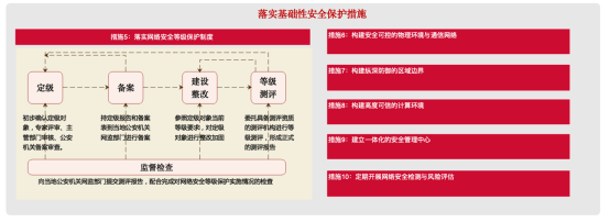 關基運營者落實《關鍵信息基礎設施安全保護要求》的20條重點措施4