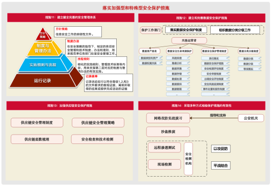 關基運營者落實《關鍵信息基礎設施安全保護要求》的20條重點措施5