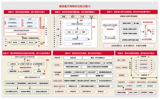 關基運營者落實《關鍵信息基礎設施安全保護要求》的20條重點措施6