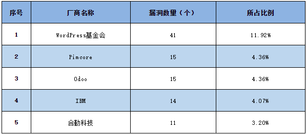 信息安全漏洞周報（2023年第17期）表1