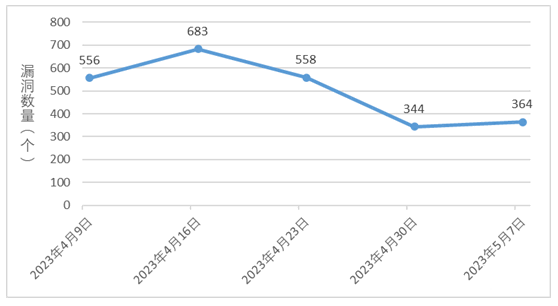 金瀚信安：信息安全漏洞周報(bào)（2023年第18期）圖1