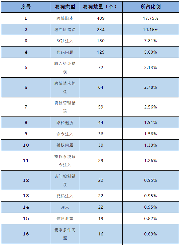 信息安全漏洞月報(bào)2023年4月 表3-1