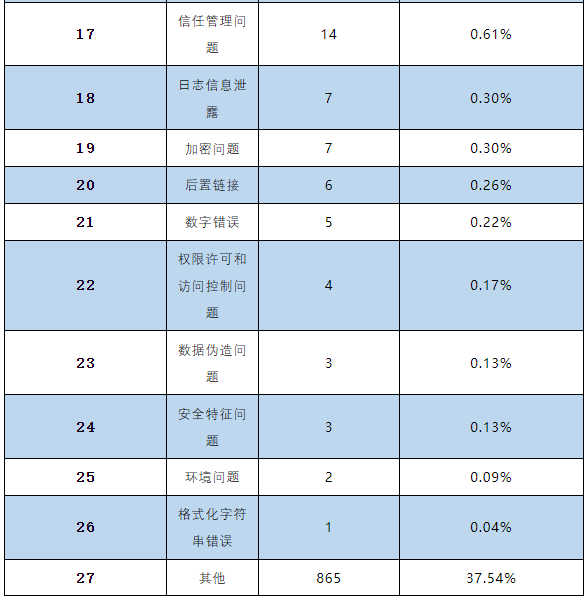 信息安全漏洞月報(bào)2023年4月 表3-2