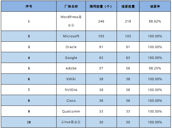 信息安全漏洞月報(bào)2023年4月 表4