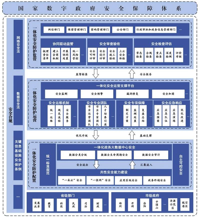 金瀚信安：河南省人民政府印發(fā)《河南省加強數(shù)字政府建設(shè)實施方案(2023—2025年)》5