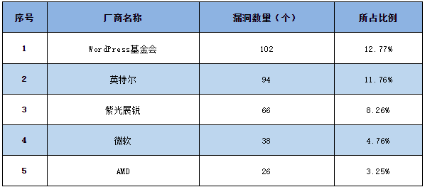 信息安全漏洞周報（2023年第19期）表1