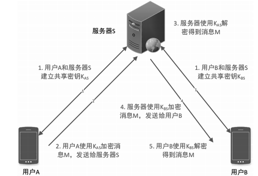 金瀚信安：即時(shí)通信的安全加密通信模型研究1