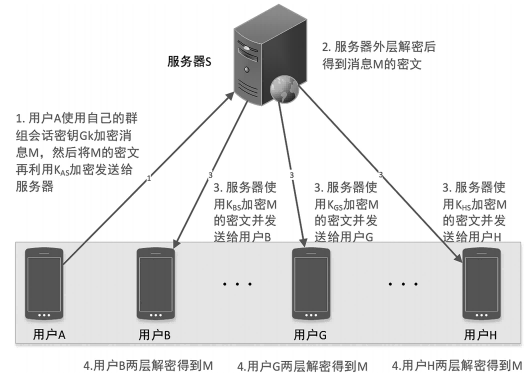 金瀚信安：即時(shí)通信的安全加密通信模型研究5