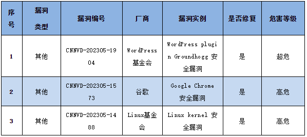 信息安全漏洞周報(bào)（2023年第20期）表4