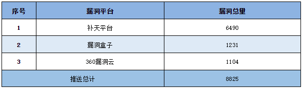 信息安全漏洞周報(bào)（2023年第20期）表5