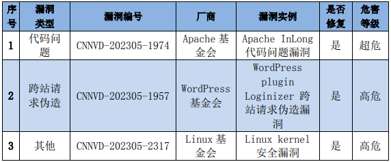 信息安全漏洞周報(bào)（2023年第21期）表4