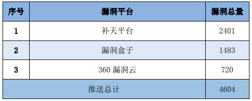 信息安全漏洞周報(bào)（2023年第21期）表