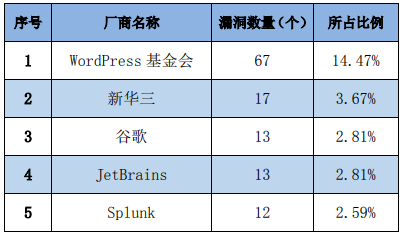 金瀚信安：信息安全漏洞周報(bào)（2023年第22期）表1