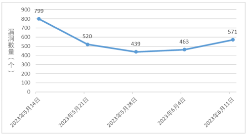 金瀚信安：信息安全漏洞周報(bào)（2023年第23期）圖1